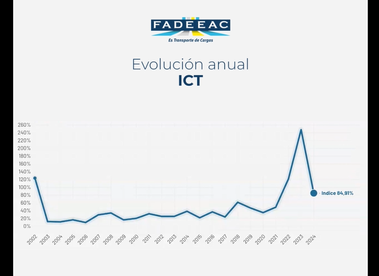 Los empresarios del transporte de cargas relevaron 347.653% de incremento de costos entre 2002 y 2024