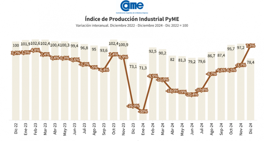 La industria pyme creció 7,3% diciembre y cerró el 2024 con una caída del 9,8%