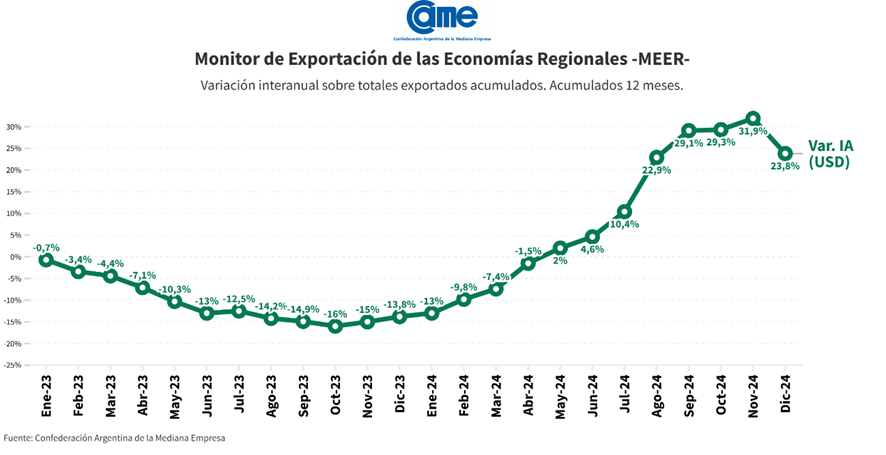 En 2024, las exportaciones de las economías regionales crecieron 23,8% en dólares y 25,7% en toneladas