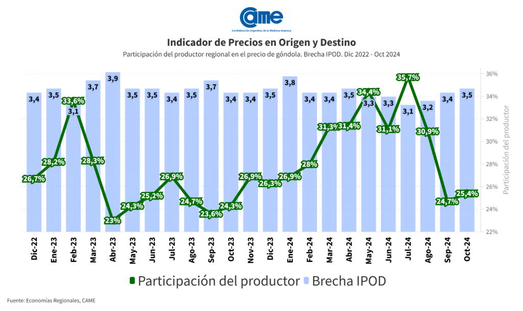 Los precios de los agroalimentos se multiplicaron por 3,5 veces en octubre