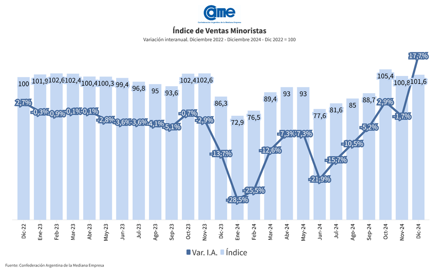 CAME: ventas minoristas pyme subieron 17,7% interanual en diciembre