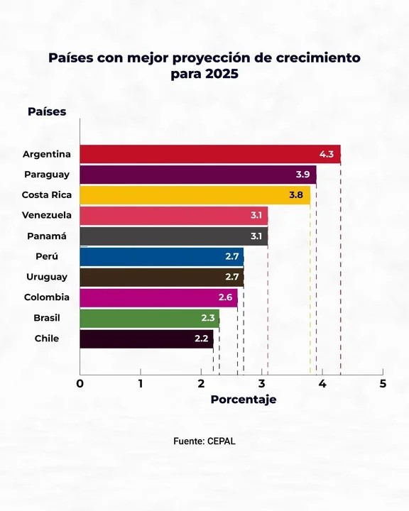 Aseguran que Argentina liderará el crecimiento en América Latina en 2025