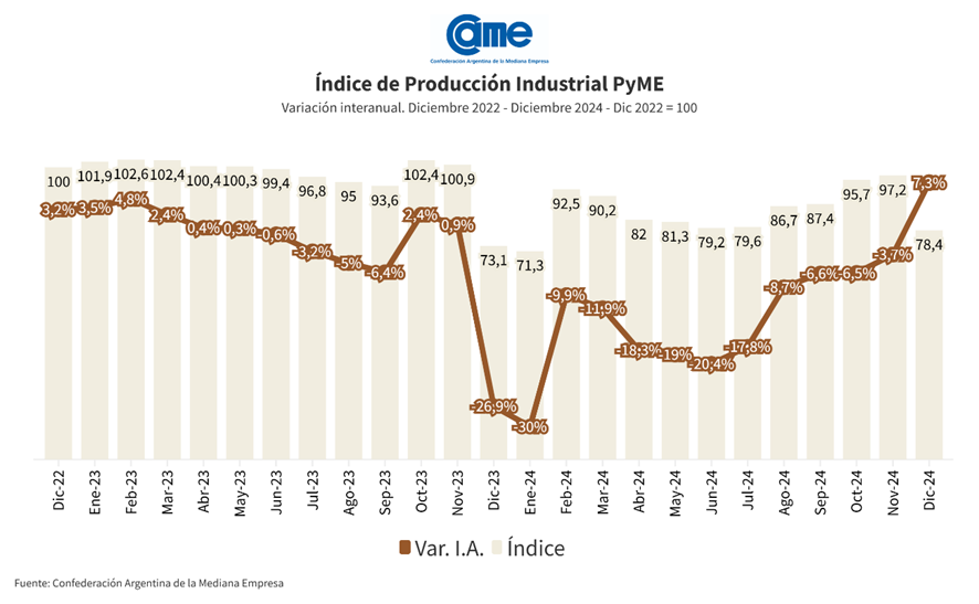 La industria pyme creció 7,3% diciembre y cerró el 2024 con una caída del 9,8%