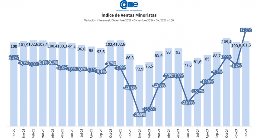 CAME: ventas minoristas pyme subieron 17,7% interanual en diciembre