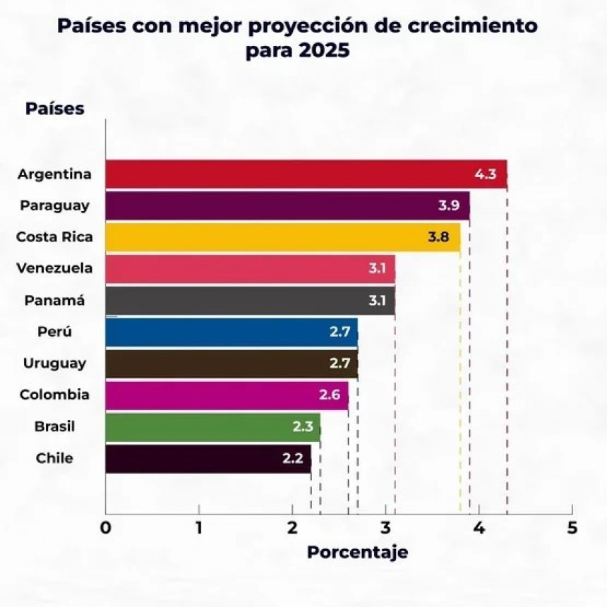 Aseguran que Argentina liderará el crecimiento en América Latina en 2025