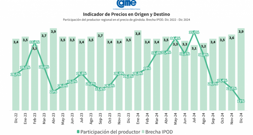 Los precios de los agroalimentos se multiplicaron por 3,9 veces en diciembre