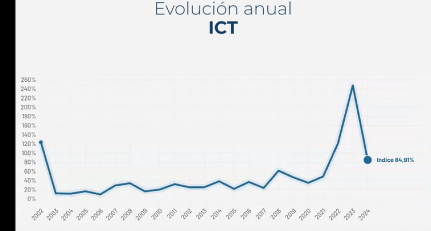 Los empresarios del transporte de cargas relevaron 347.653% de incremento de costos entre 2002 y 2024