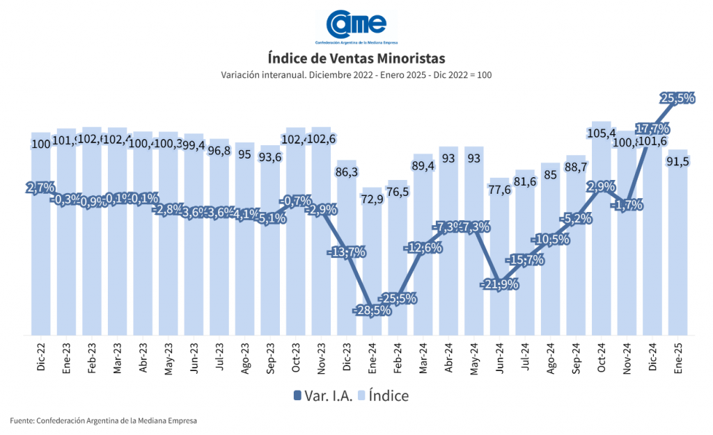 Las ventas minoristas pyme subieron 25,5% anual en enero