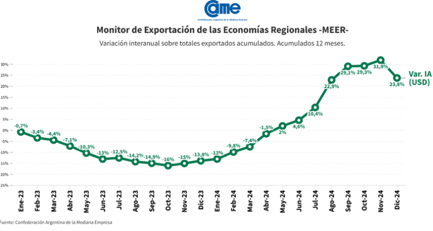 En 2024, las exportaciones de las economías regionales crecieron 23,8% en dólares y 25,7% en toneladas