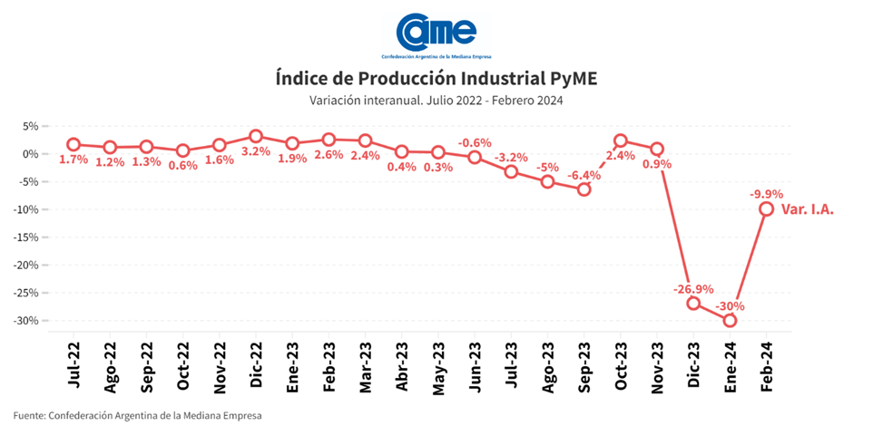 La industria pyme cayó 9,9% anual en febrero