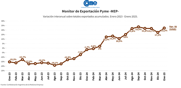 PyMes: aumenta exportación de petróleo y se reduce la de manufacturas