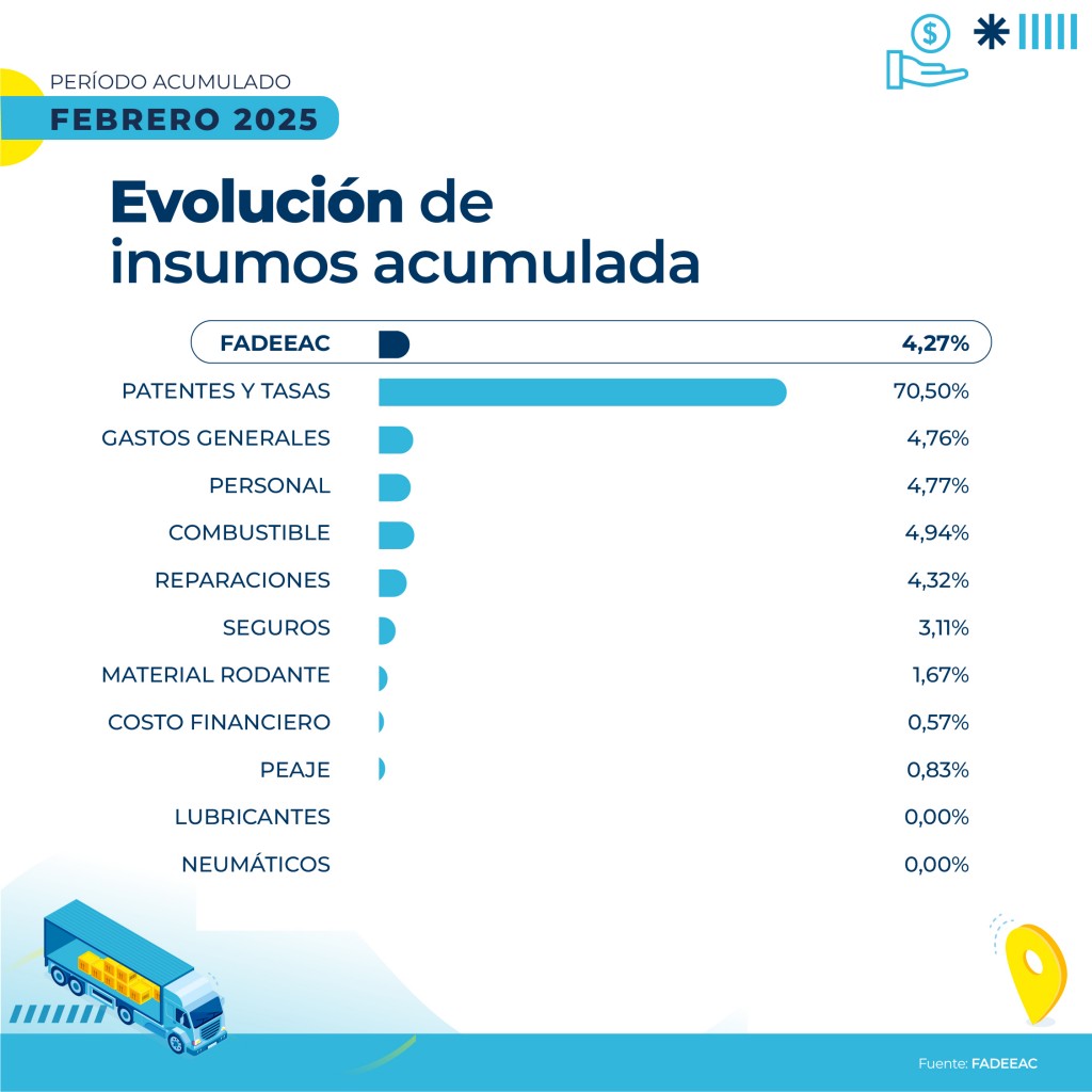 Logística: mover un camión fue 1.6% más caro en febrero