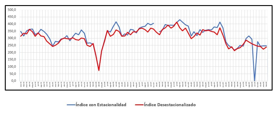 La venta de insumos para la construcción registró una suba de 6,92% mensual desestacionalizada