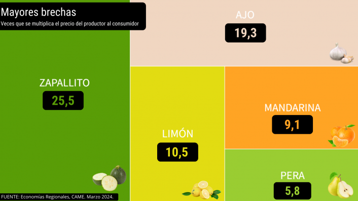De productor a consumidor, precios de agroalimentos se multiplicaron por 3,4 en marzo