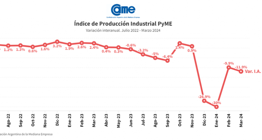 La industria pyme cayó 11,9% anual en marzo