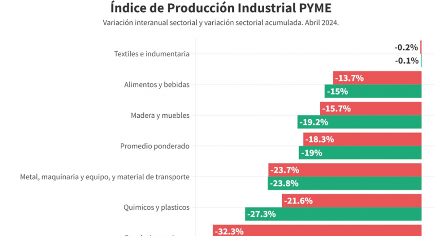Según CAME, la industria pyme cayó 18,3% en abril