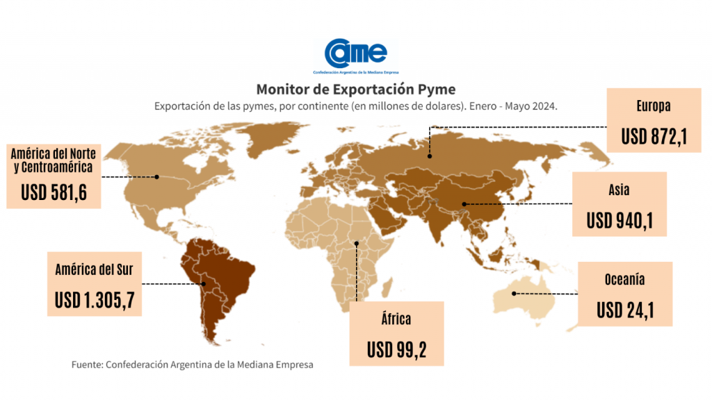 Las exportaciones de las pymes crecieron un 13,3% en dólares y 14,7% en toneladas