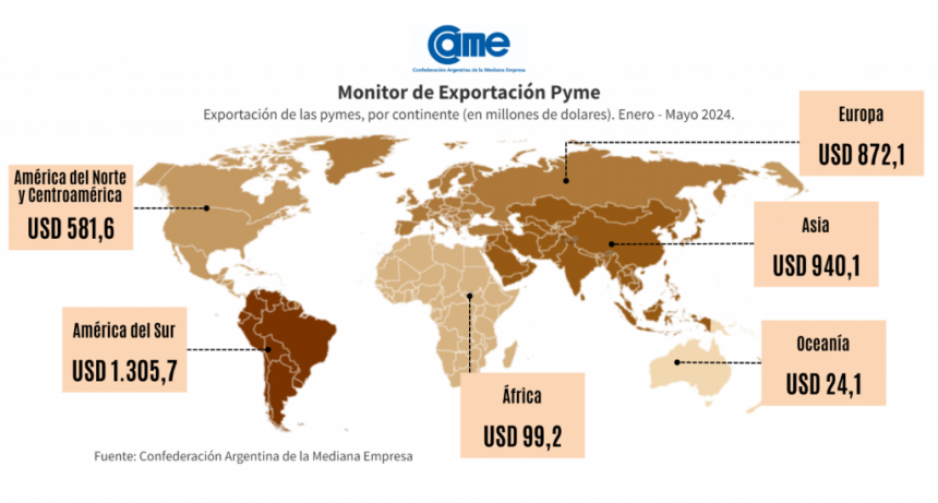 Las exportaciones de las pymes crecieron un 13,3% en dólares y 14,7% en toneladas