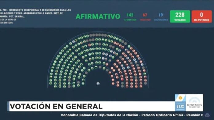 Diputados aprobó una suba del 7,2% para las jubilaciones y un bono de $ 110.000 mensuales
