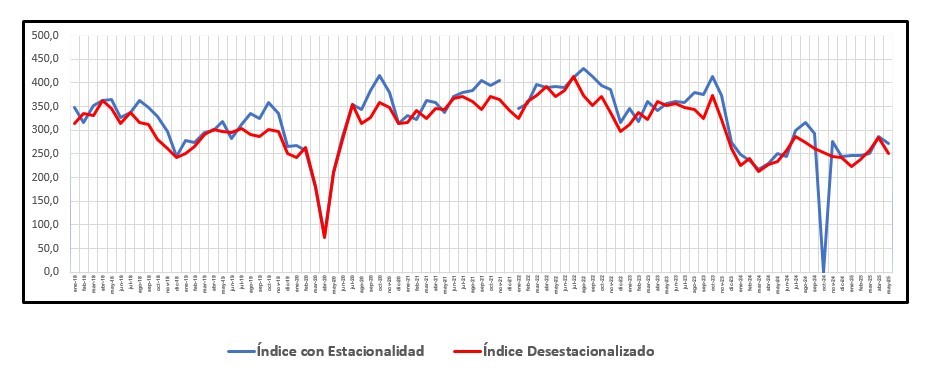 La venta de insumos para la construcción registró una baja de 12,10% mensual desestacionalizada