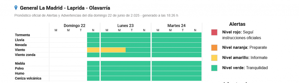 Continúa hasta el mediodía del lunes el alerta amarillo por viento