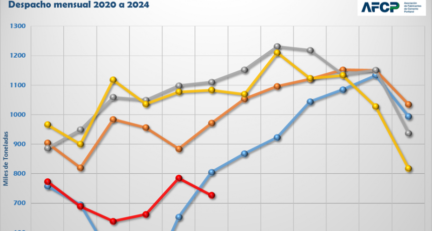 Cemento: nueva caída en los despachos en forma anual y mensual
