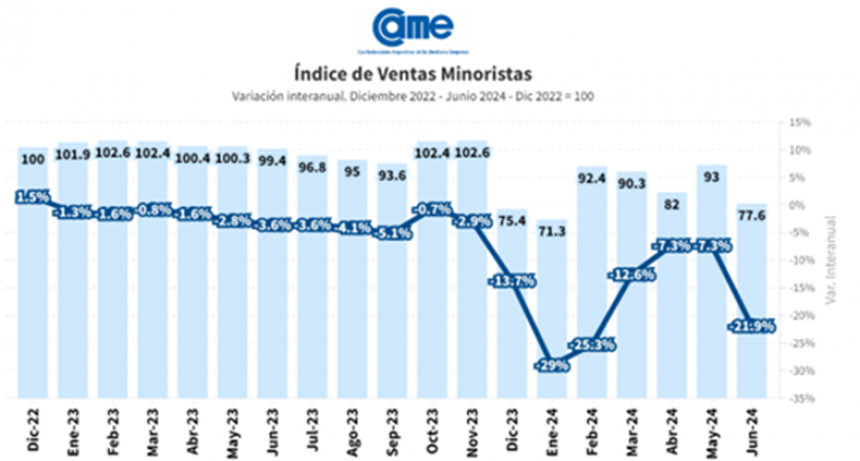 Las ventas minoristas pyme cayeron 21,9% en junio