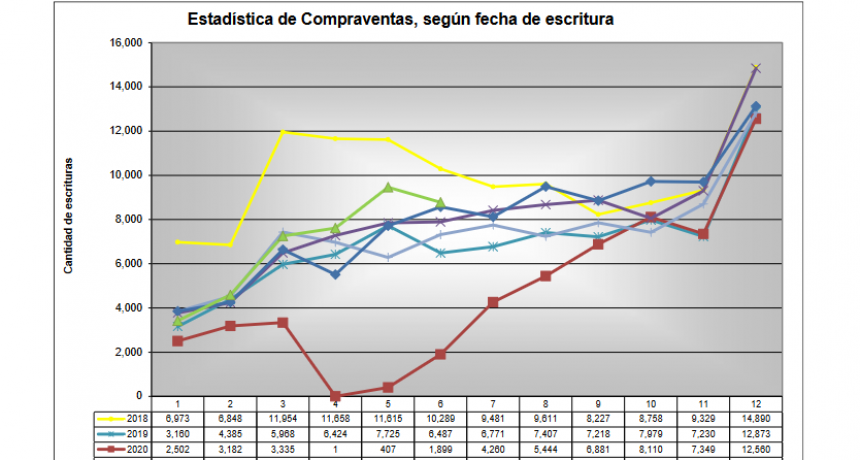 Sube la compra-venta inmobiliaria en la provincia