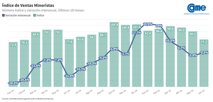 Las ventas minoristas pyme bajaron 0,5% interanual en junio