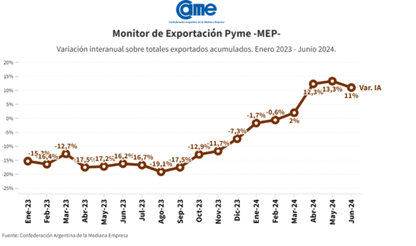 Crecieron en cantidad y divisas las exportaciones de las pymes