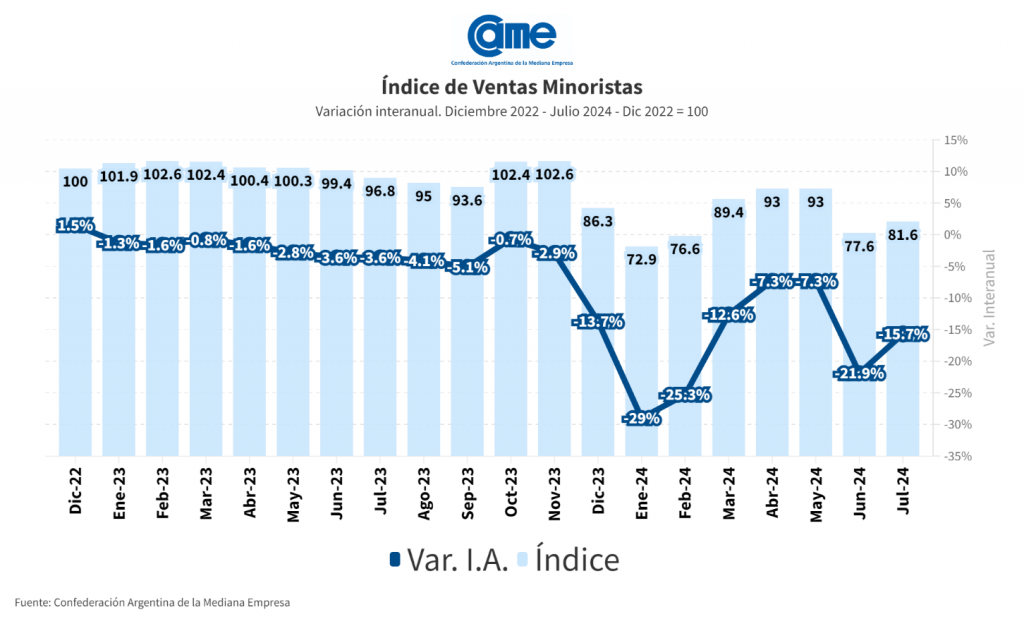 Ventas minoristas pymes cayeron 15,7% anual en julio