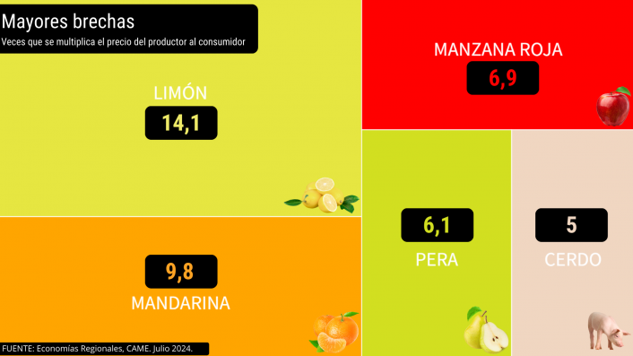 Del productor al consumidor, los precios de los agroalimentos se multiplicaron por 3,1 en julio