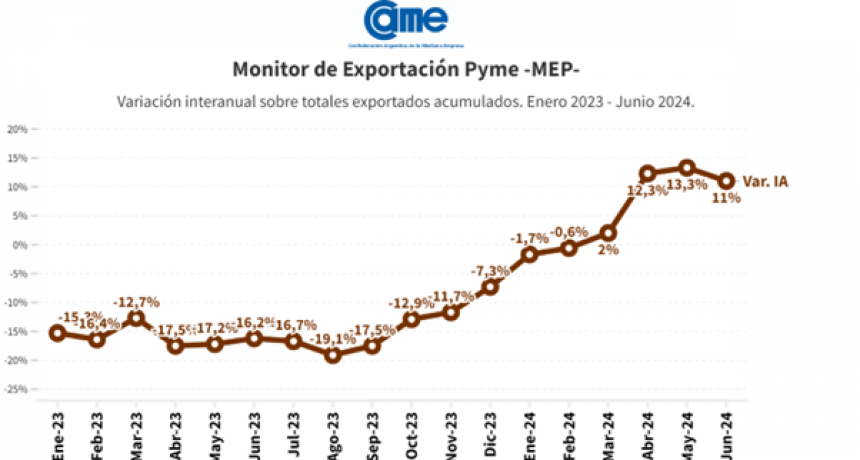 Crecieron en cantidad y divisas las exportaciones de las pymes