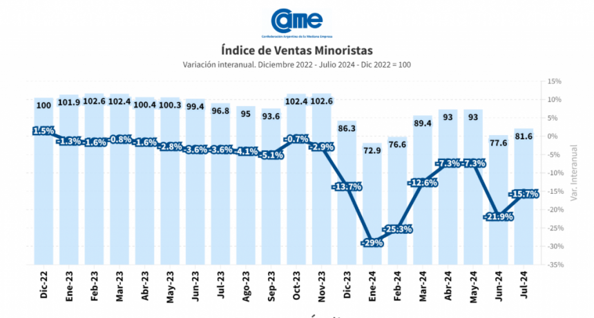 Ventas minoristas pymes cayeron 15,7% anual en julio