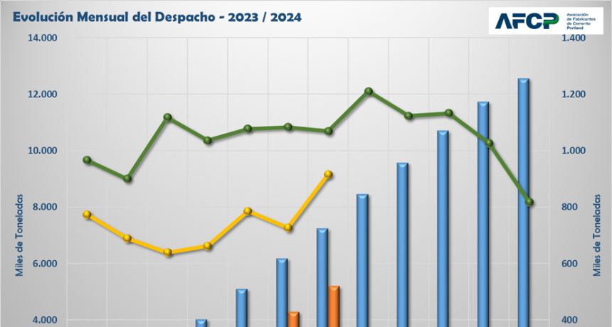 Fuerte incremento mensual de los despachos de cemento