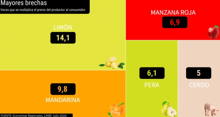 Del productor al consumidor, los precios de los agroalimentos se multiplicaron por 3,1 en julio