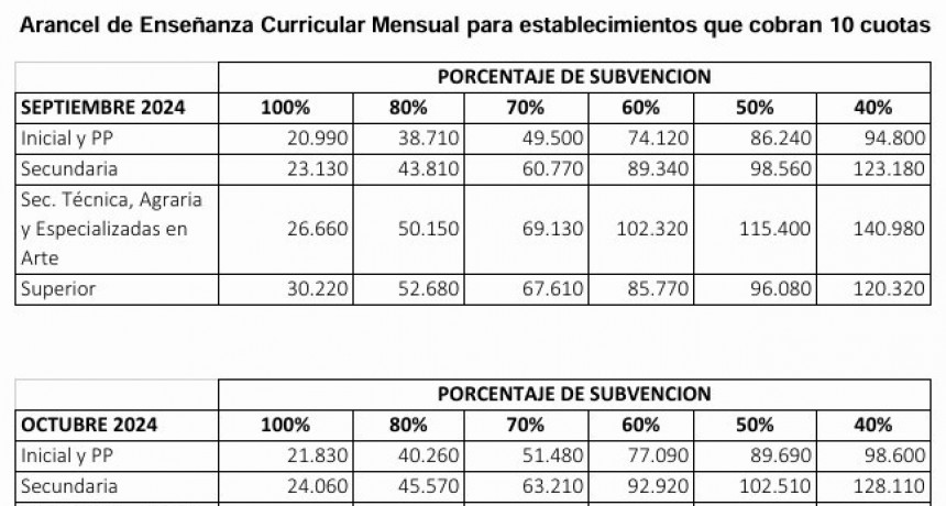 Provincia autorizó aumento del 4,5% en las cuotas de los colegios privados