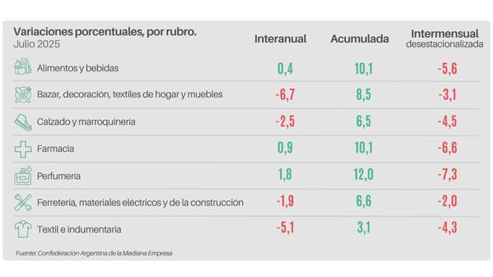 Las ventas minoristas bajaron un 2% interanual en Julio