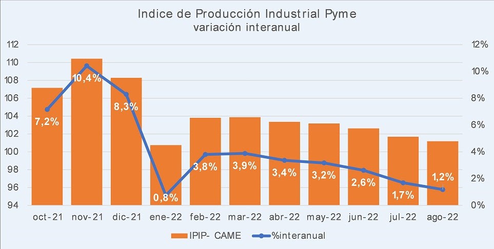 La industria PyME creció 1,2% anual en agosto