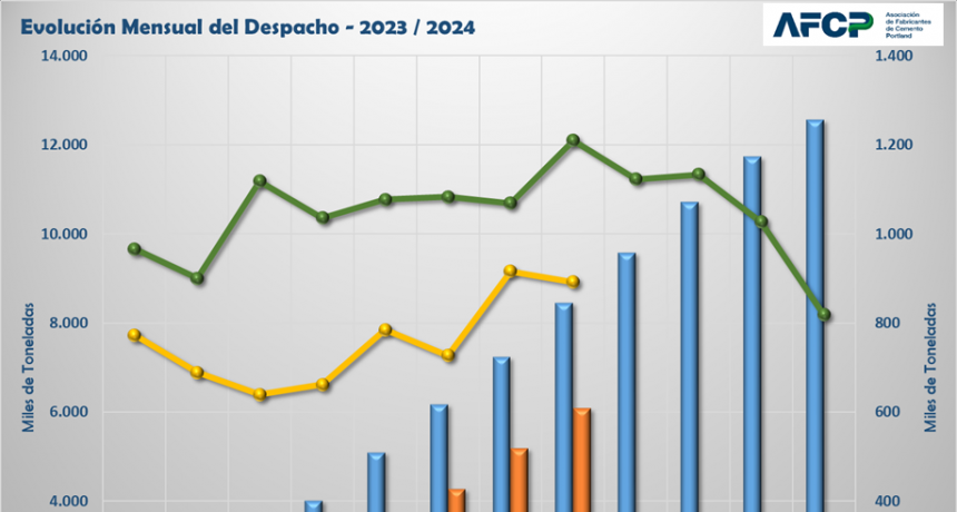 Otra caída en los niveles de despacho de cemento: agosto 2024 fue peor que el de pandemia