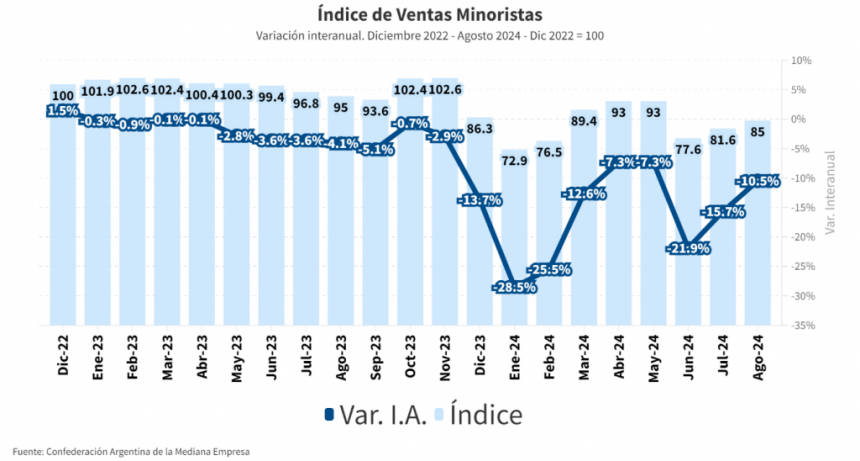 CAME: Las ventas minoristas pyme cayeron 10,5% interanual en agosto