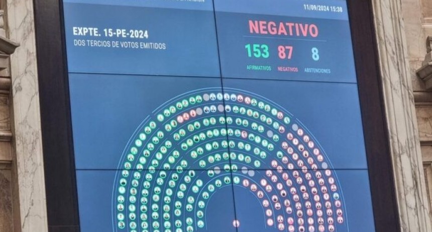 Diputados confirmaron el veto de Milei al aumento de las jubilaciones