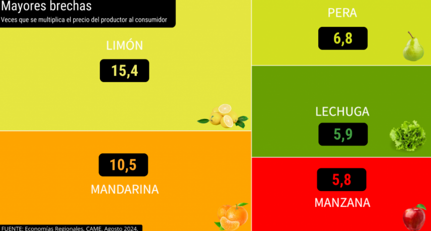 Los precios de los agroalimentos se multiplicaron por 3,2 en agosto