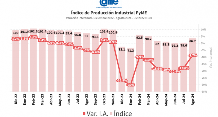 La industria pyme cayó 8,7% interanual en agosto