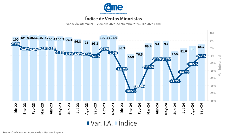 CAME: Las ventas descendieron 5,2% en septiembre y se redujo la caída