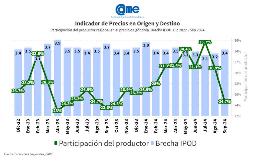 La brecha de precios de los agroalimentos se multiplicó por 3,4 veces en septiembre