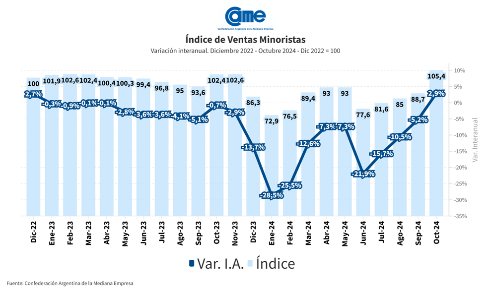 CAME: ventas minoristas pyme subieron 2,9% interanual en octubre