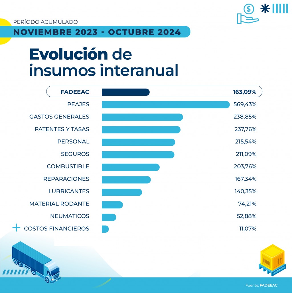 Mover mercadería en camión, fue 1,58% más caro en octubre