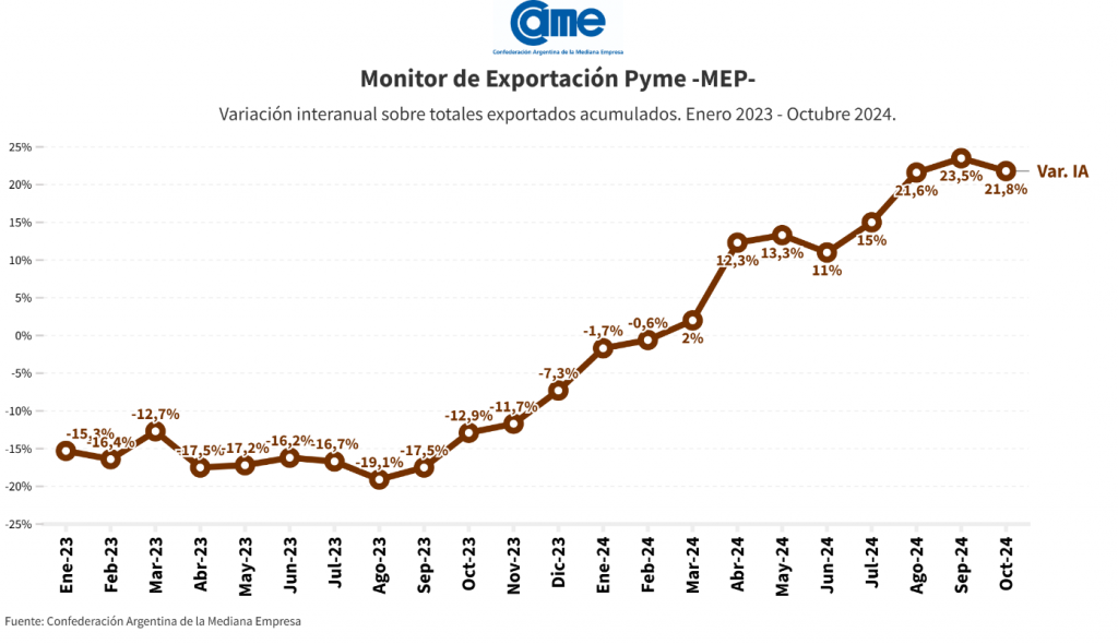 PyMEs aumentaron las exportaciones en cantidad y en valor, en lo que va del año