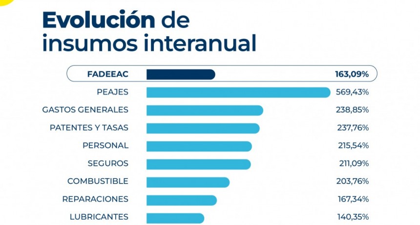 Mover mercadería en camión, fue 1,58% más caro en octubre